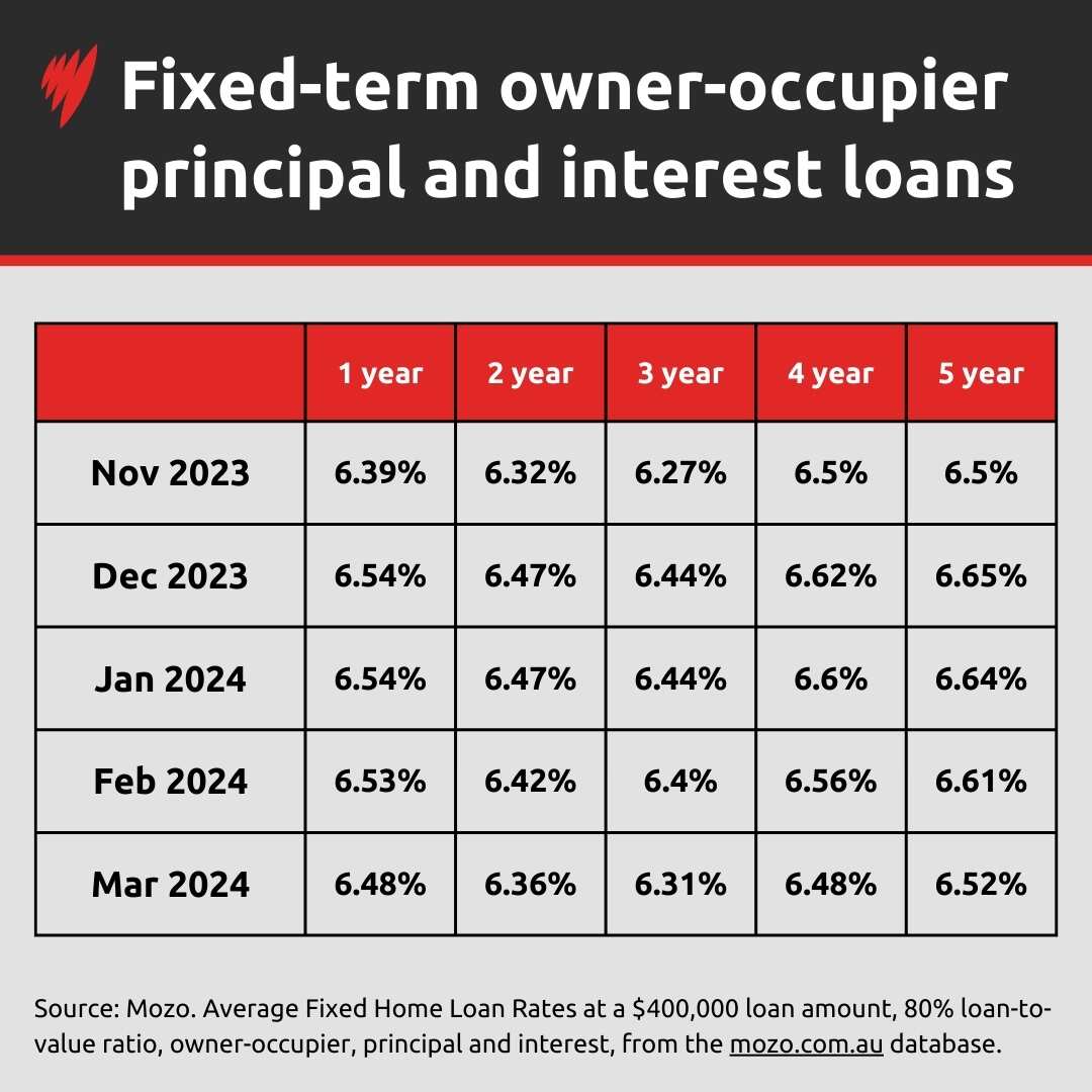 A table showing fixed term home loan rates