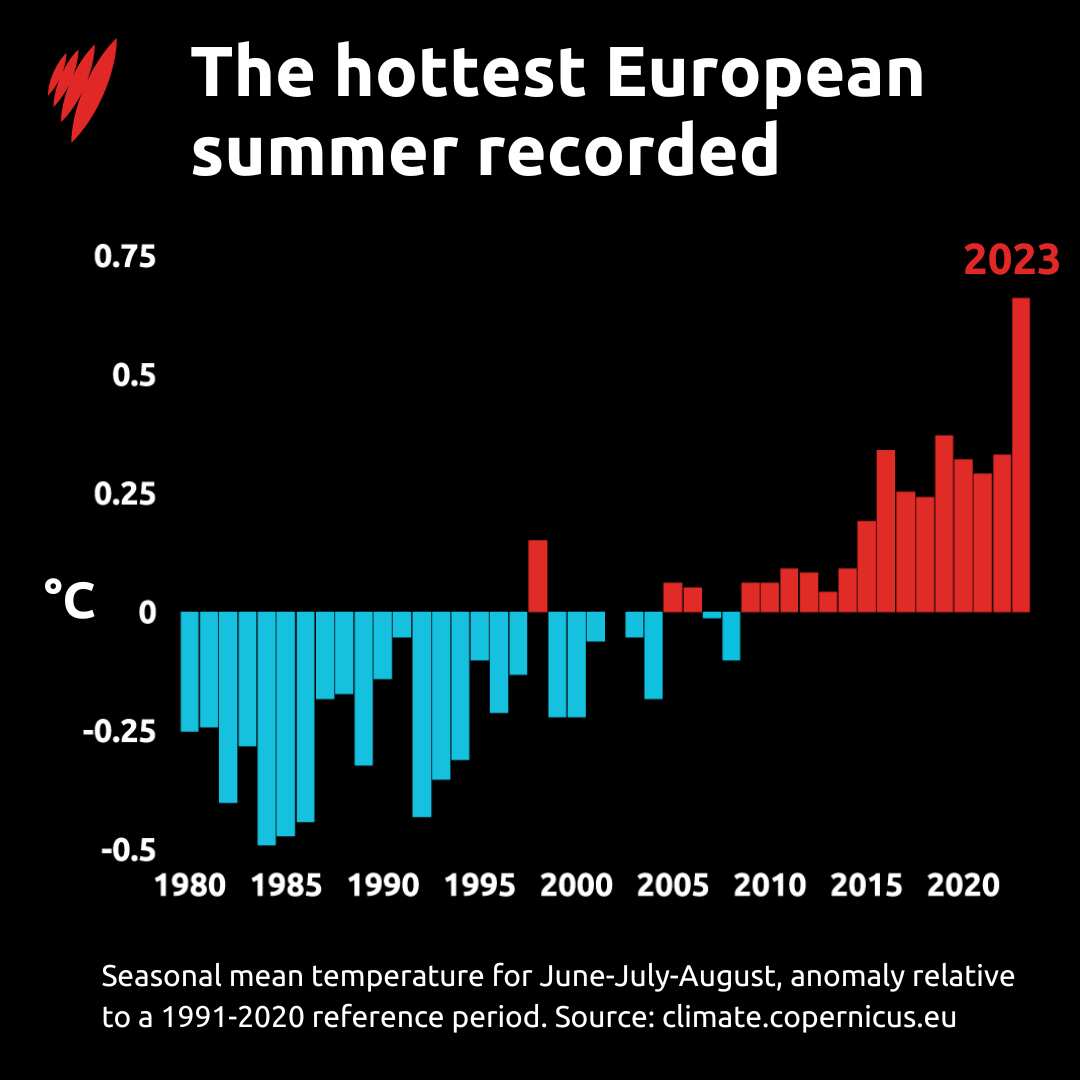 A graph showing how average temperatures have deviated from the mean over the years