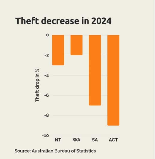 Theft decrease chart (ABS).PNG