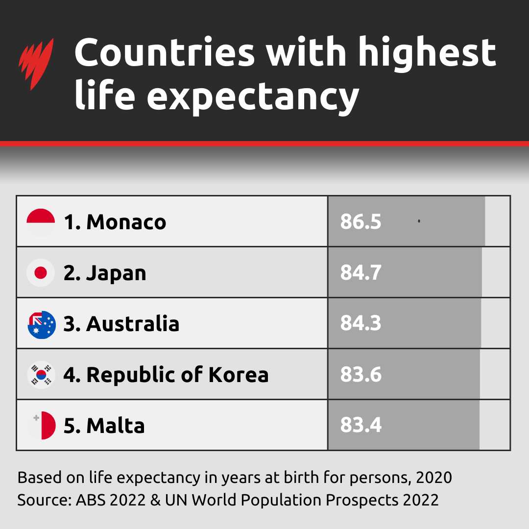 Table containing list of countries wiht highest life expectancy.