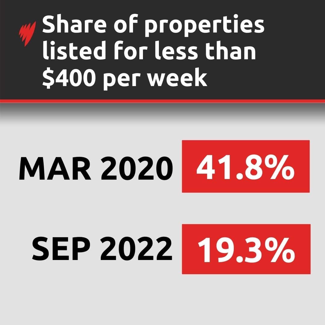 Infographic showing numbers of rental properties listed for less than $400 per week.