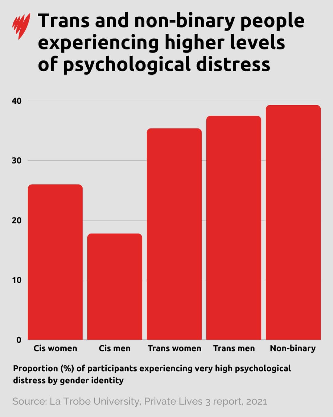 A chart showing psychological distress by gender identity.
