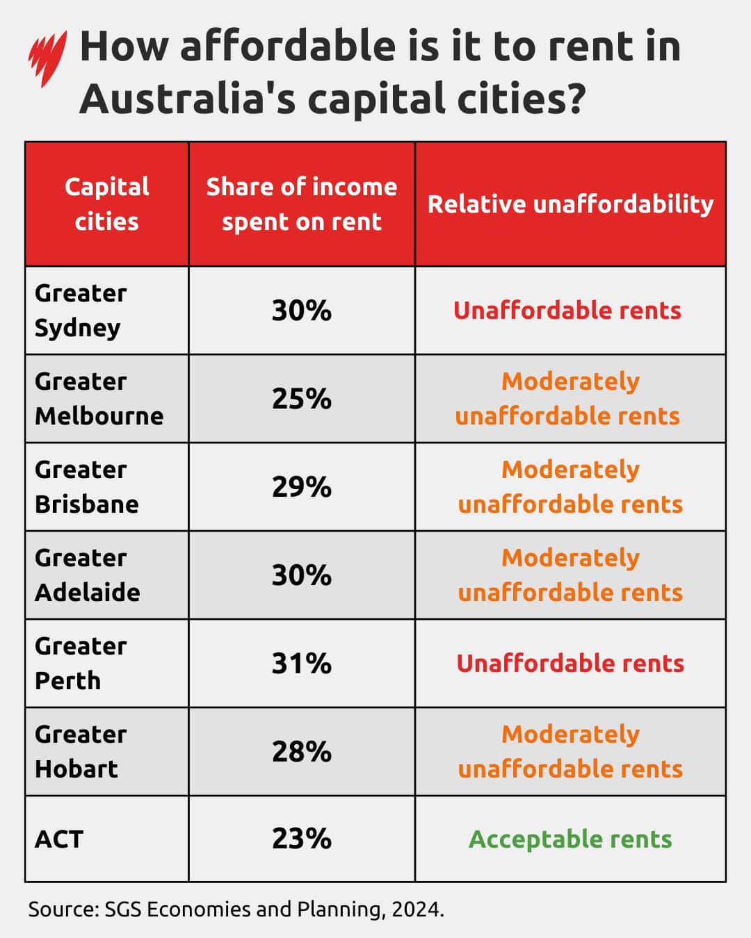 A list of the affordability ranking in Australian capital cities
