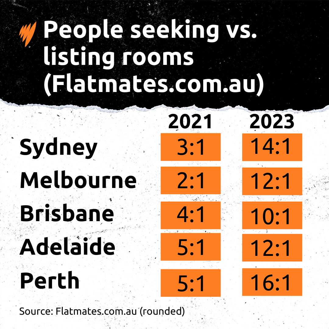 Chart showing the ratio of people seeking vs listing rooms on Flatmates.com.au in 2021 and 2023
