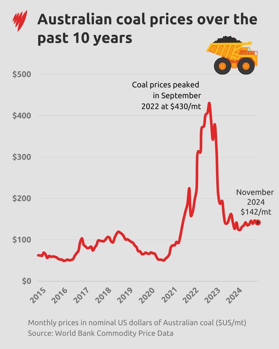 A chart showing coal prices over the past ten years, peaking in September 2022.