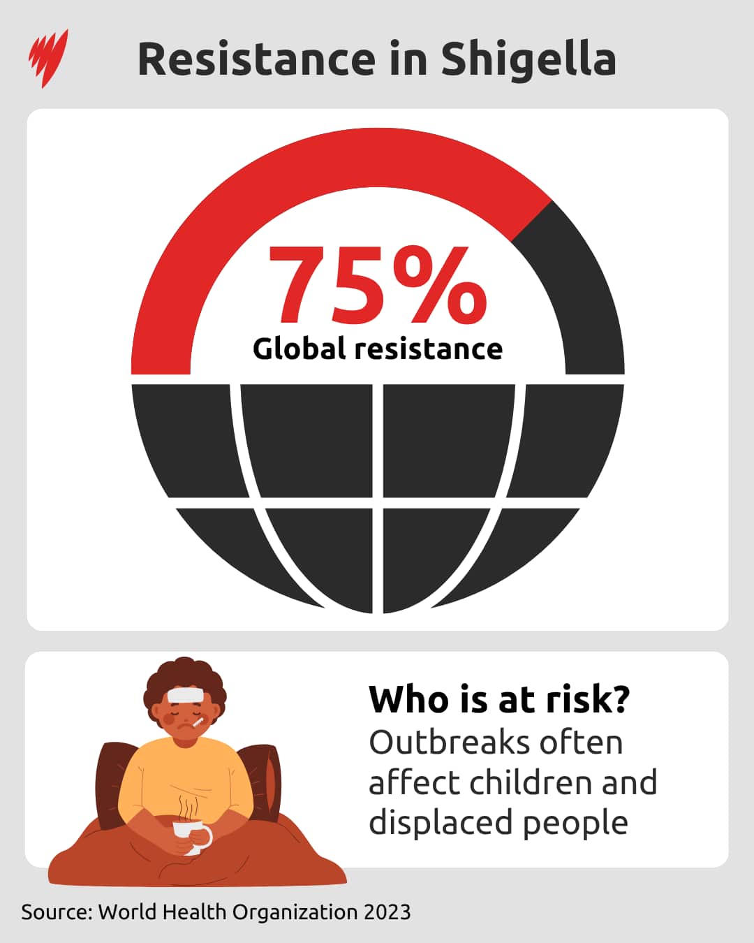 A chart showing antimicrobial resistance to Shigella