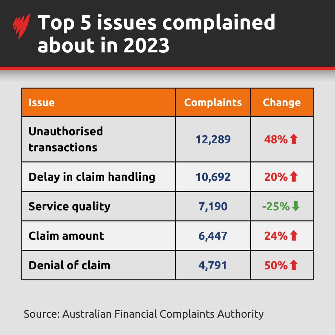 A table showing the top five financial-related issues that were most complained about in 2023.