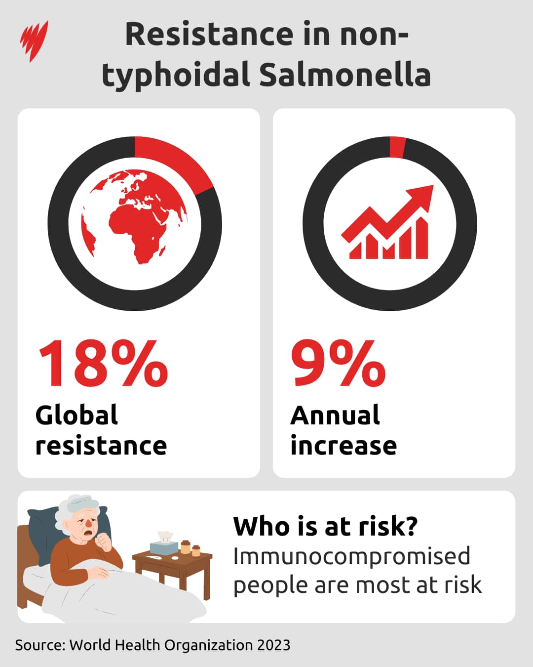 A chart showing antimicrobial resistance to non-typhoidal Salmonella