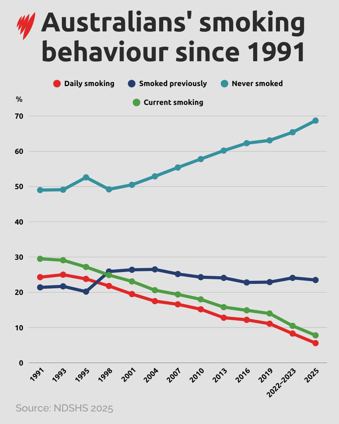 Chart showing Australians' smoking behaviour since 1991.