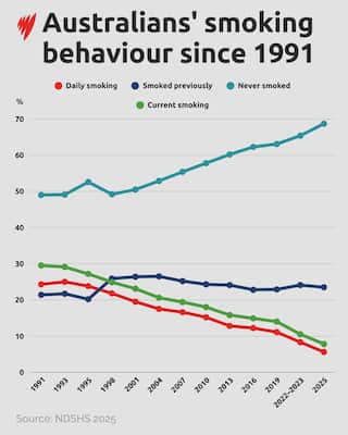 Chart showing Australians' smoking behaviour since 1991.