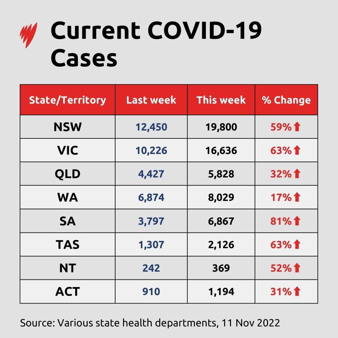 A chart of the number of COVID-19 cases in each Australian state and territory
