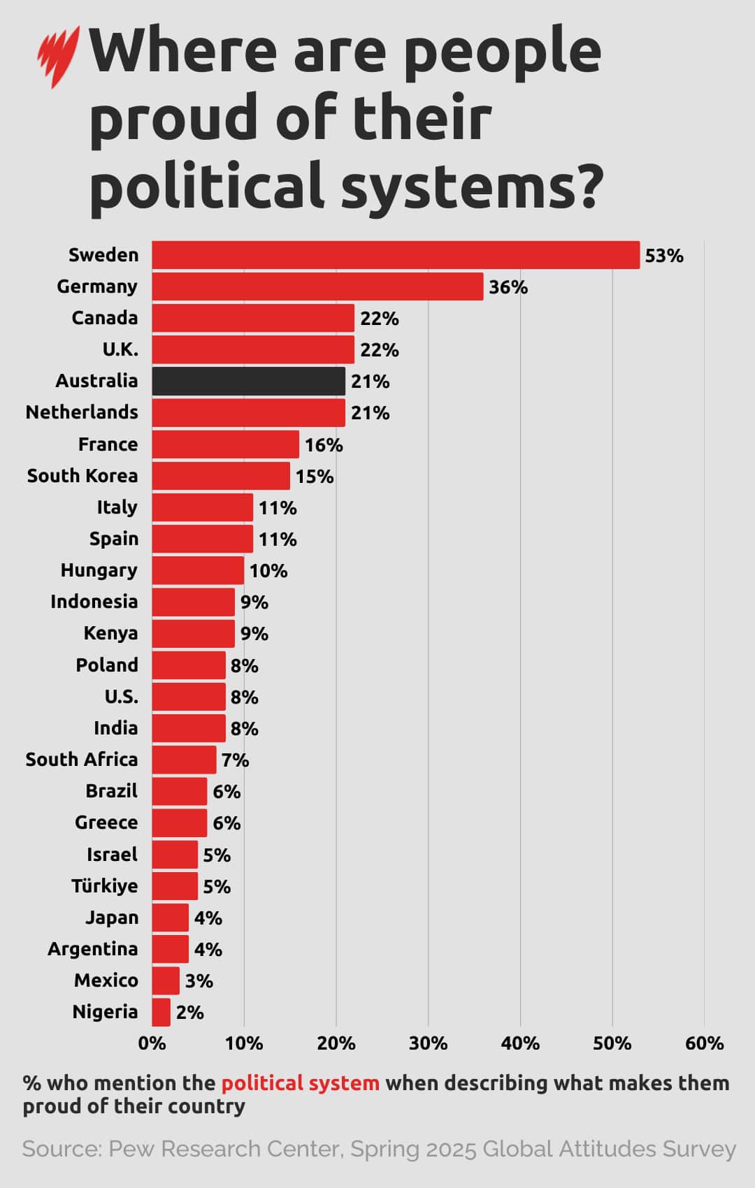 A graph showing sources of national pride