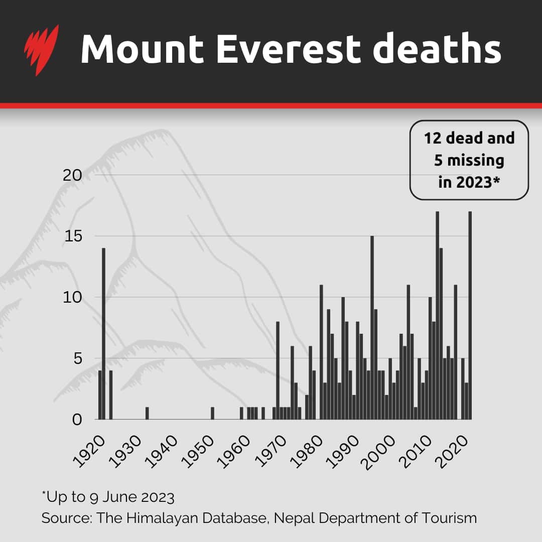 A graph showing data of the number of deaths on Everest since the 1920s.