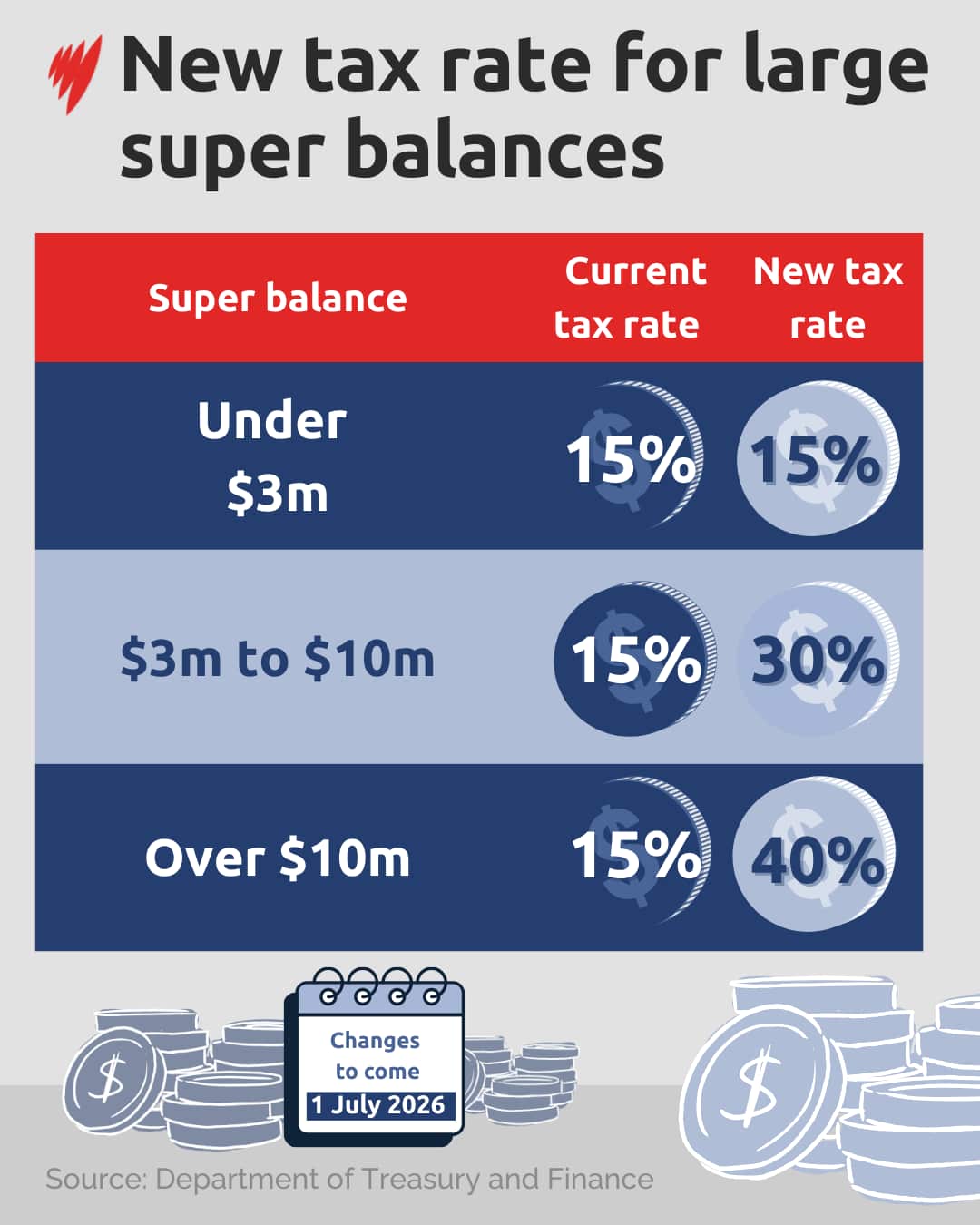 A graphic depicting the new tax rate for larger super balances