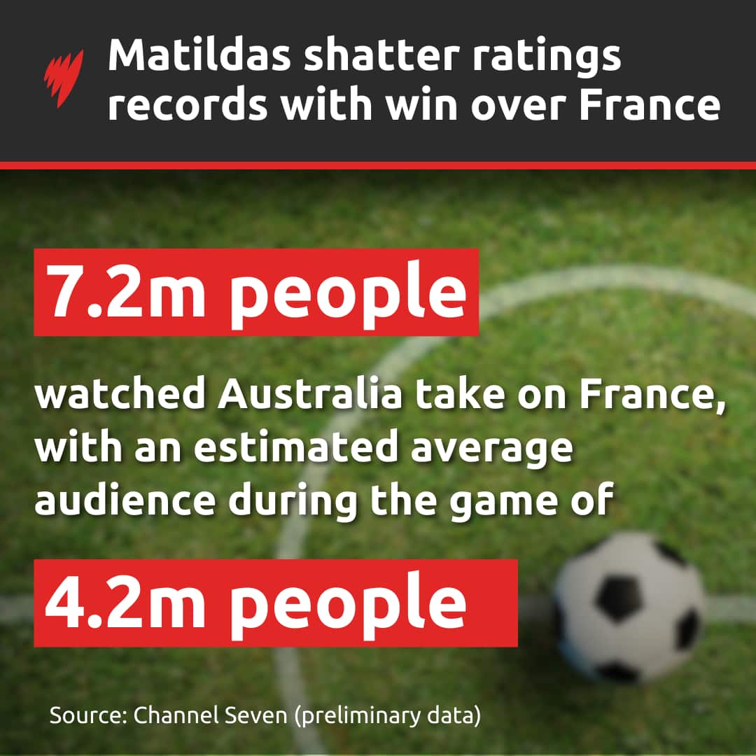 An infographic showing television ratings for the Matildas' penalty shoot-out victory over France. 