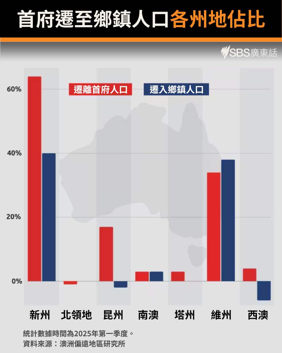 A bar graph titled: Net outflows from capital cities 