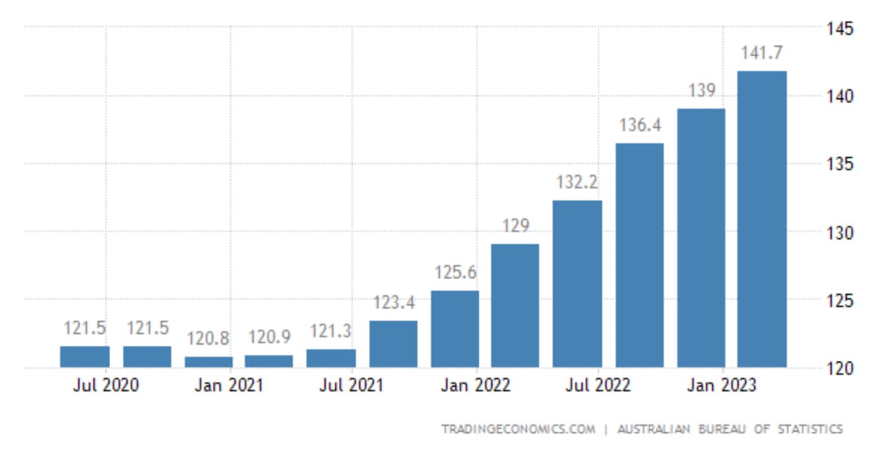 澳大利亚的住房消费价格指数（CPI）从2022年第四季度的139.00点上涨到了2023年第一季度的141.70点，达历史新高。