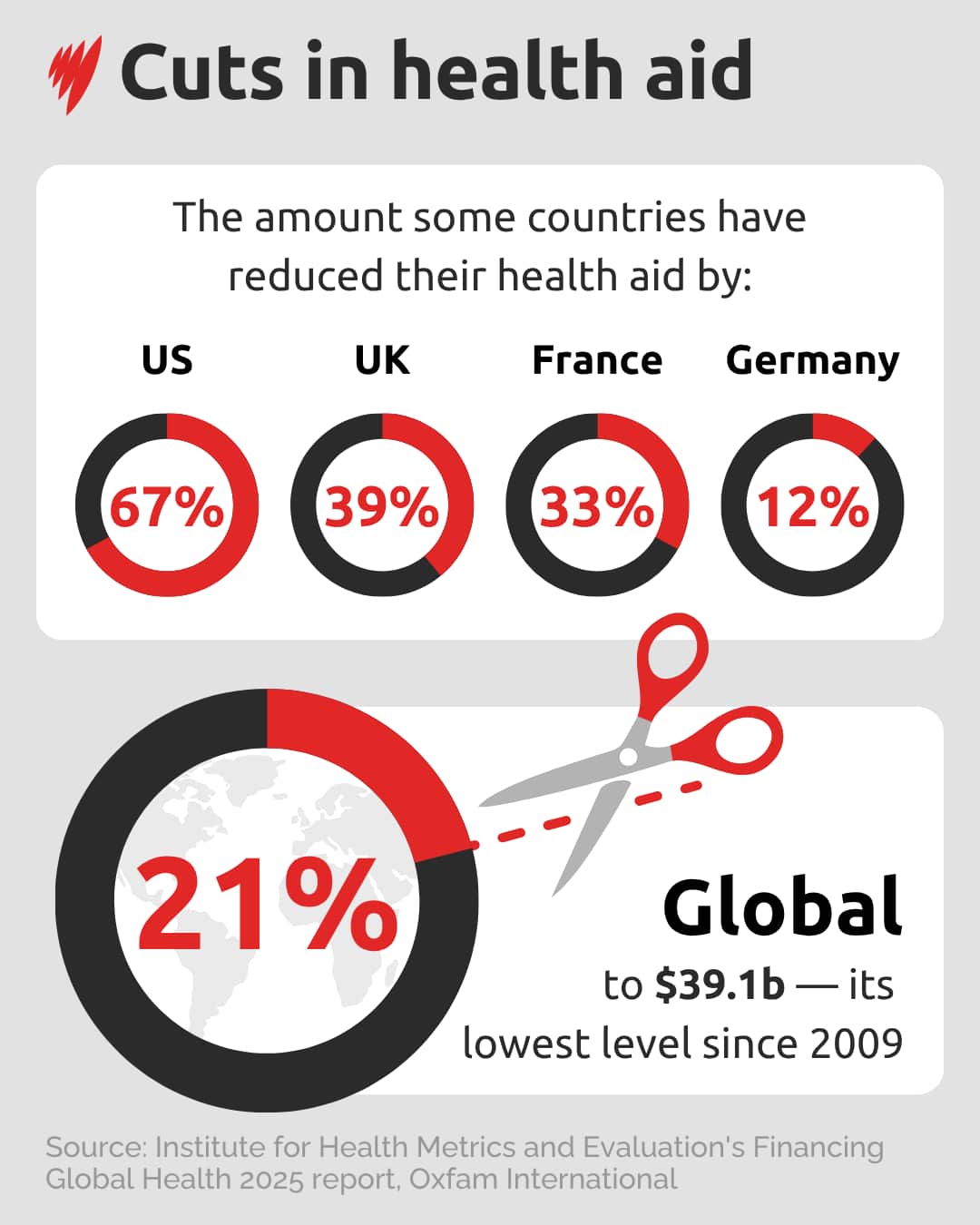 A graphic showing the percentage by which countries such as the US, UK, France and Germany have cut funding to health aid programs.