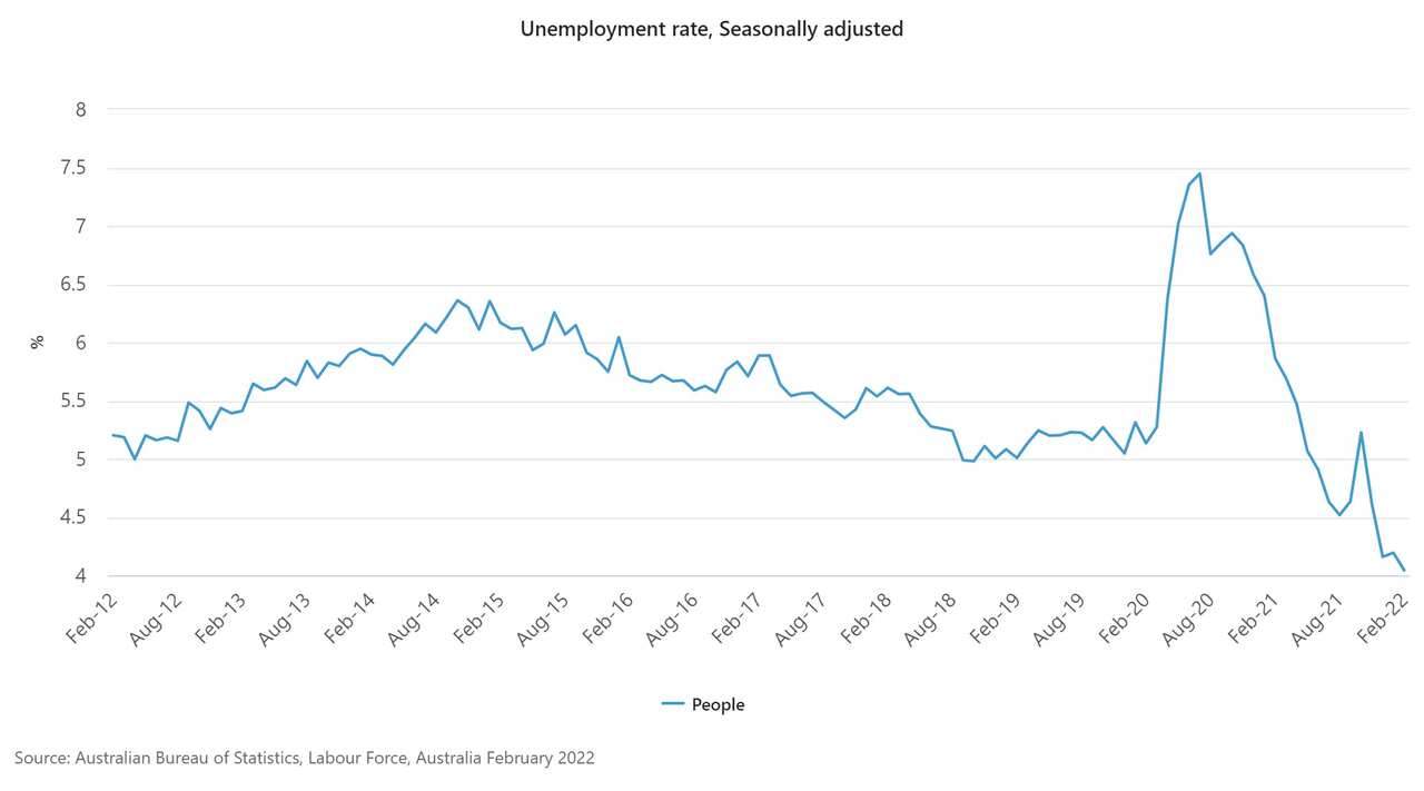 ABS chart showing Australia's unemployment rate