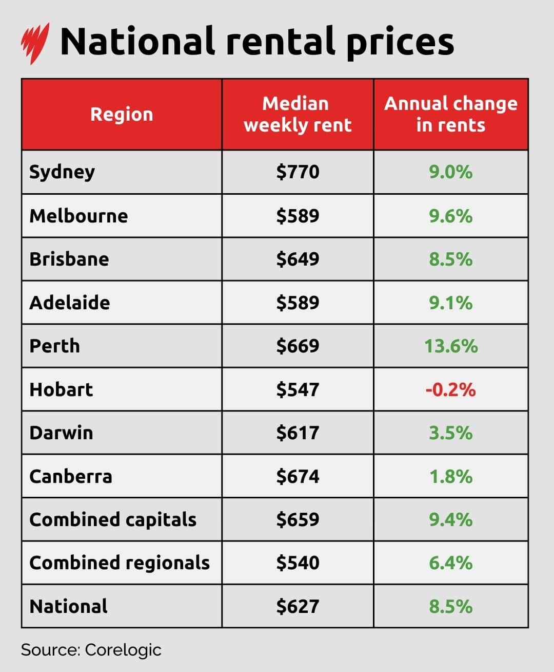 A table showing average rental prices in different Australian capital cities.