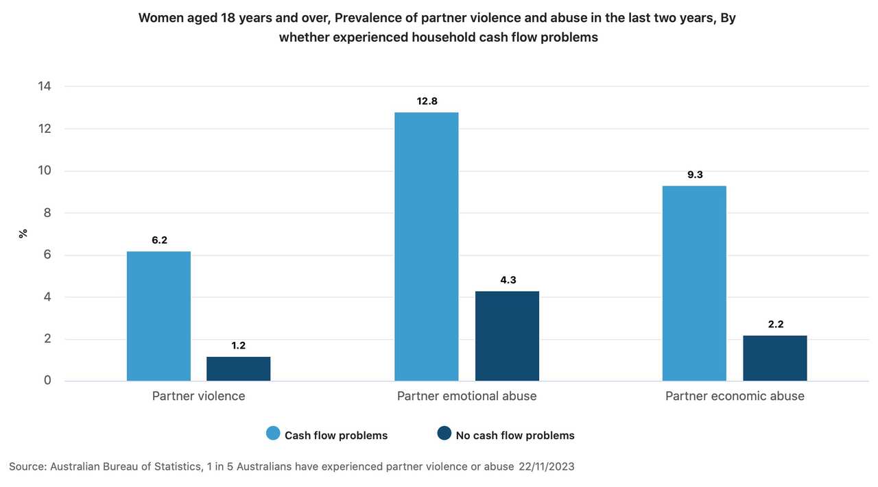 Women aged 18 years and over, Prevalence of partner violence and abuse in the last two years, By whether experienced household cash flow problems.jpeg