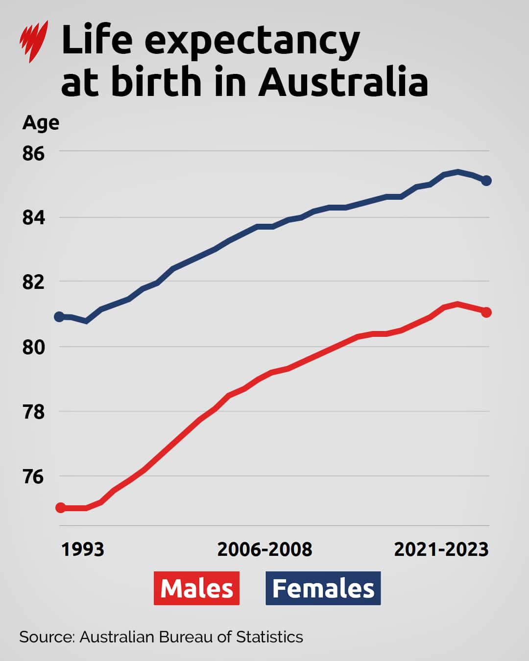 A graph showing life expectancy