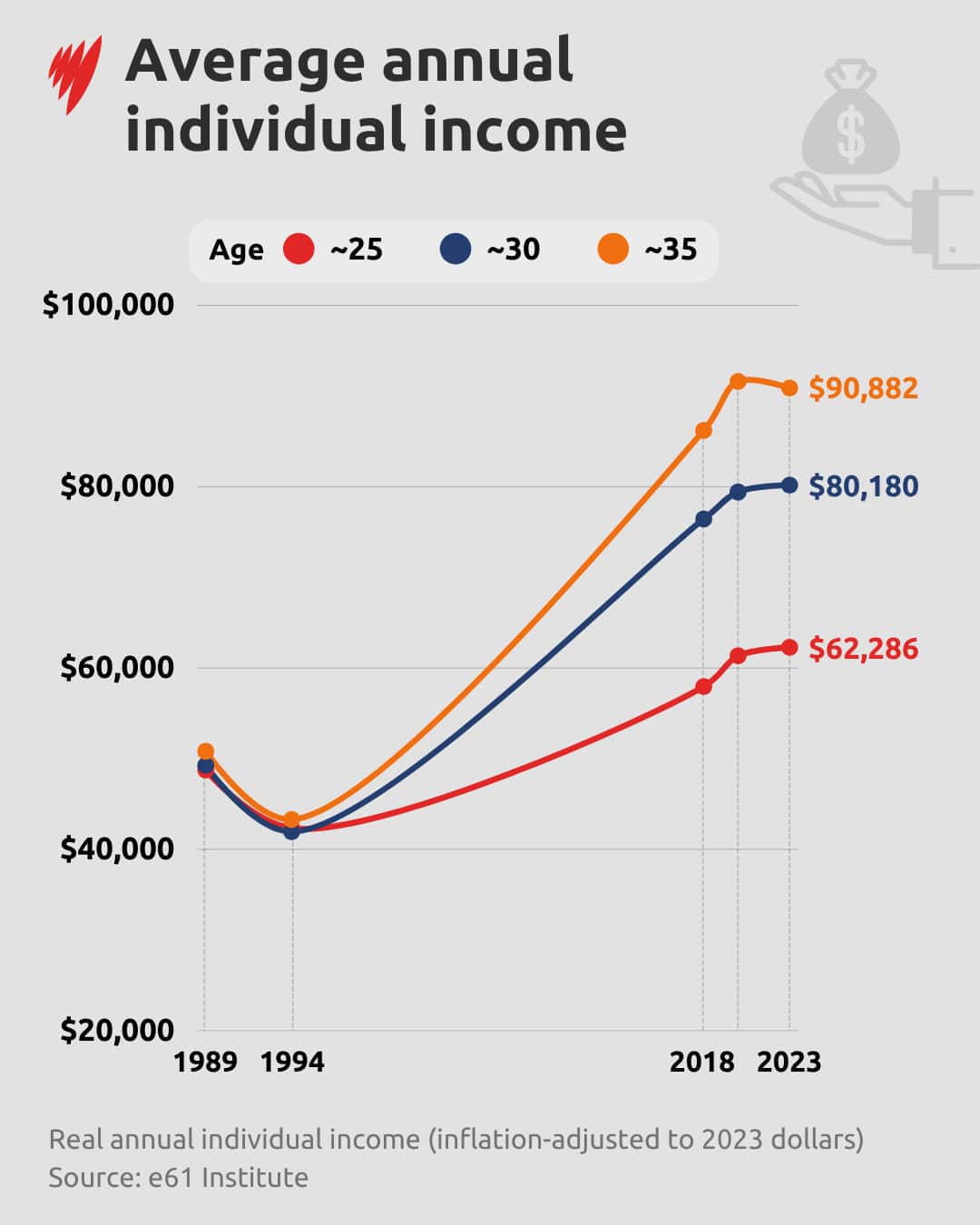 A chart comparing average incomes over time