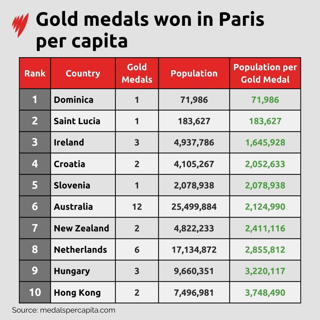 Chart: Gold medals won in Paris per capita