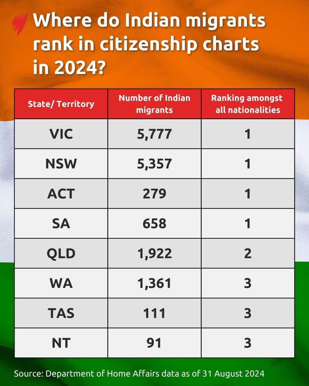 Table shows location of Indian migrants who became citizens as of 31 Aug 2024