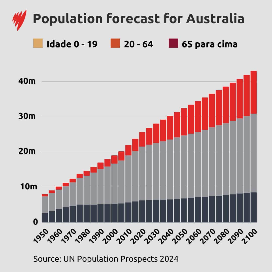 PopulationProjectionsAustralia.png