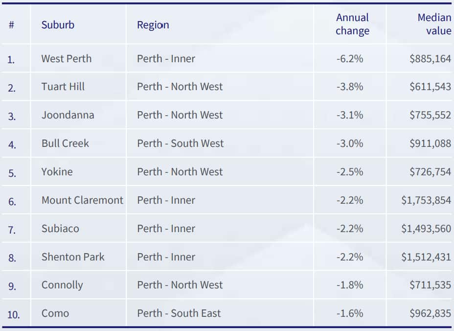 Strongest 12 month decline in values - Perth