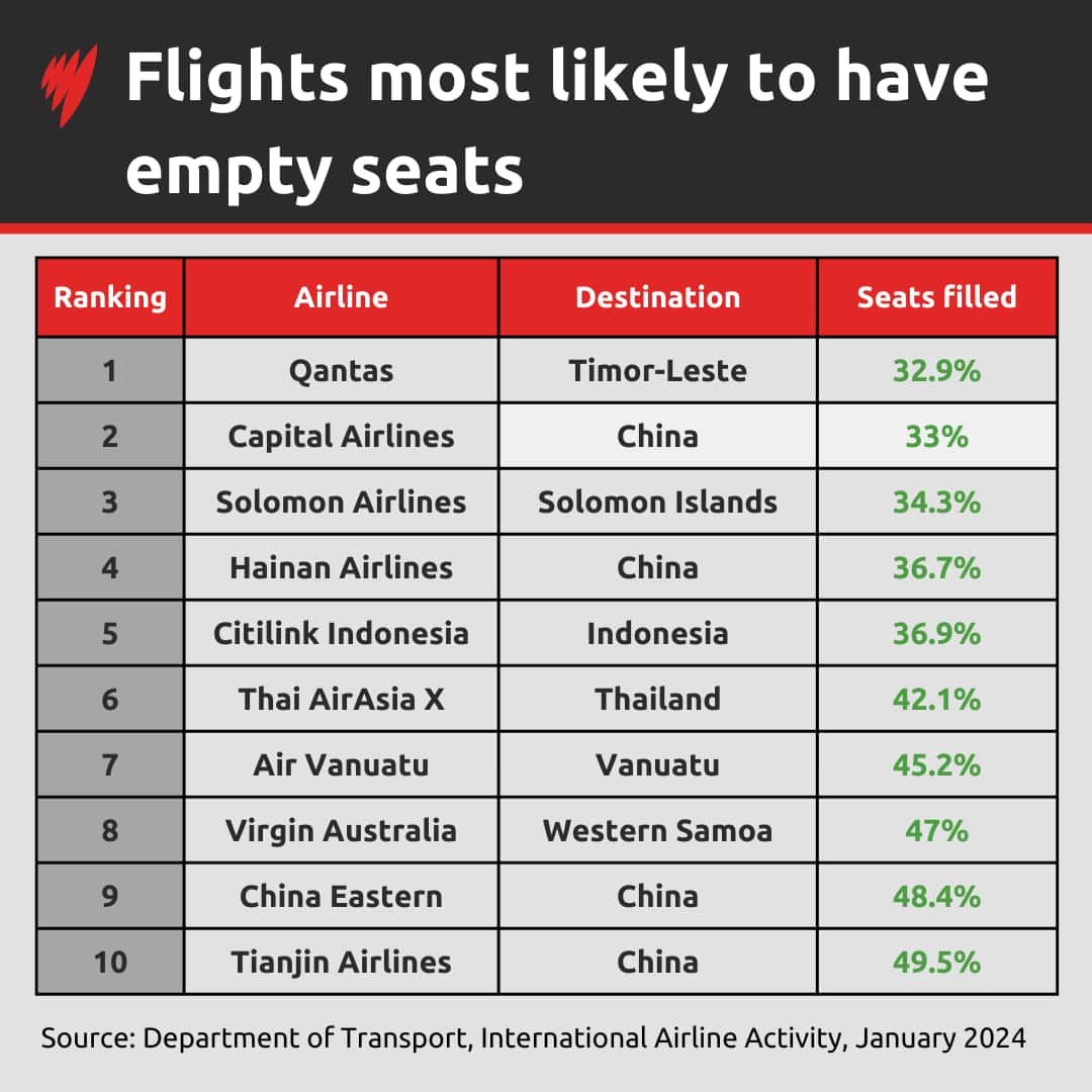 A table listing the 10 flights most likely to have empty seats