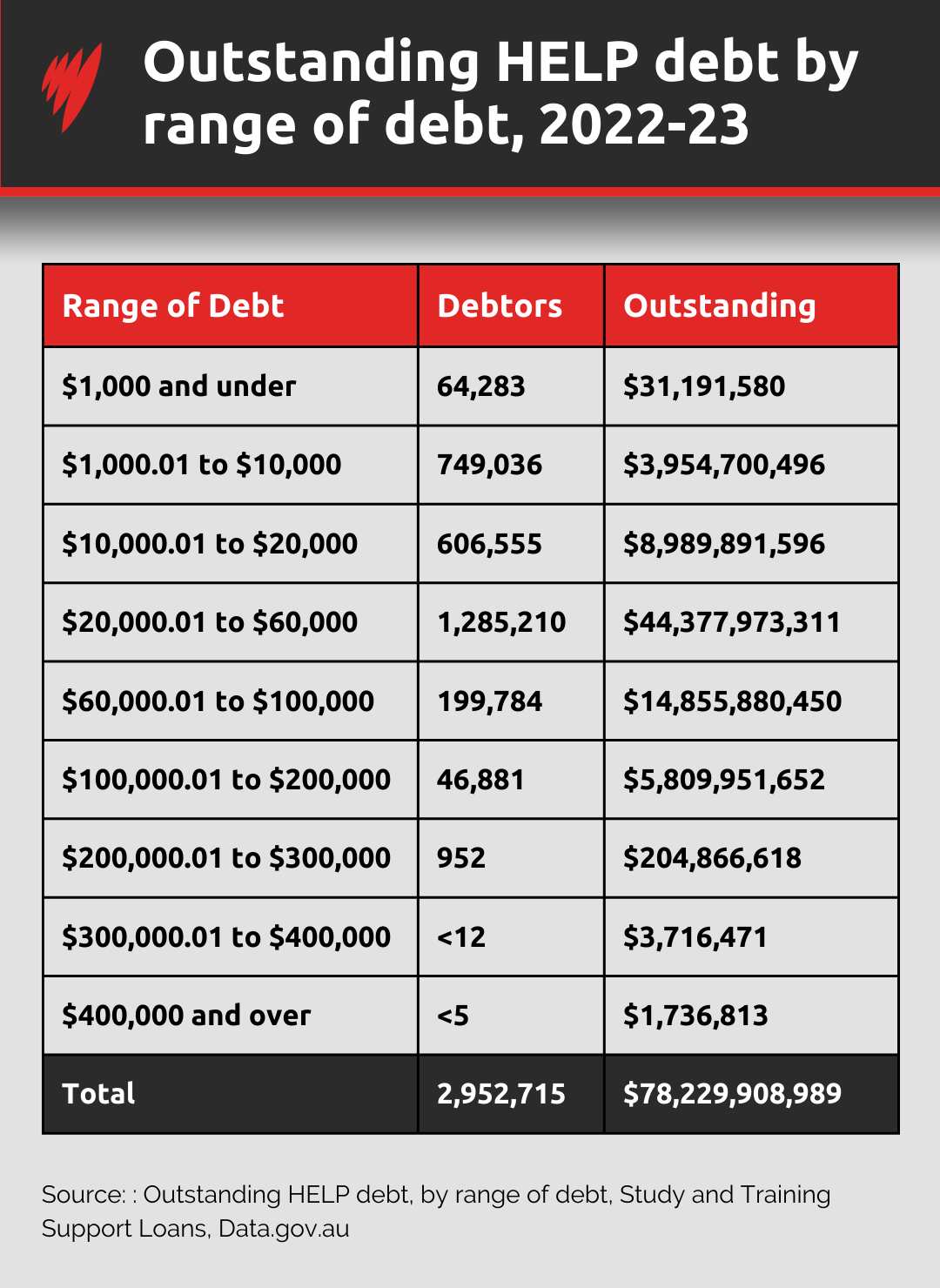 A graphic depicting the range of outstanding HELP debts