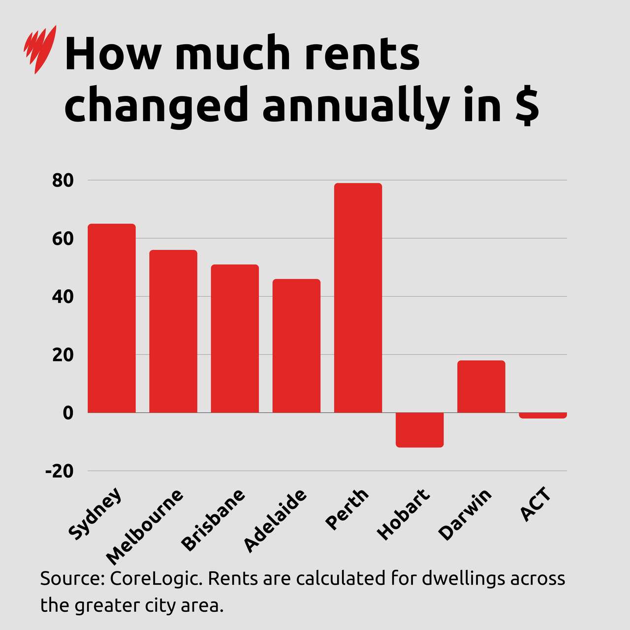 Bar chart showing how much rent has gone up or down in a year per city.