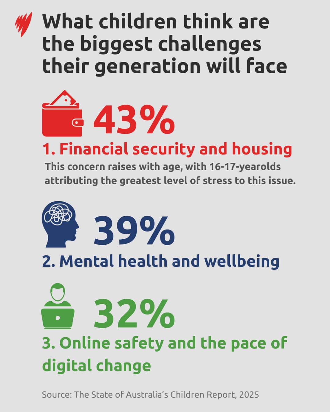 A chart showing the top concerns of Australian children