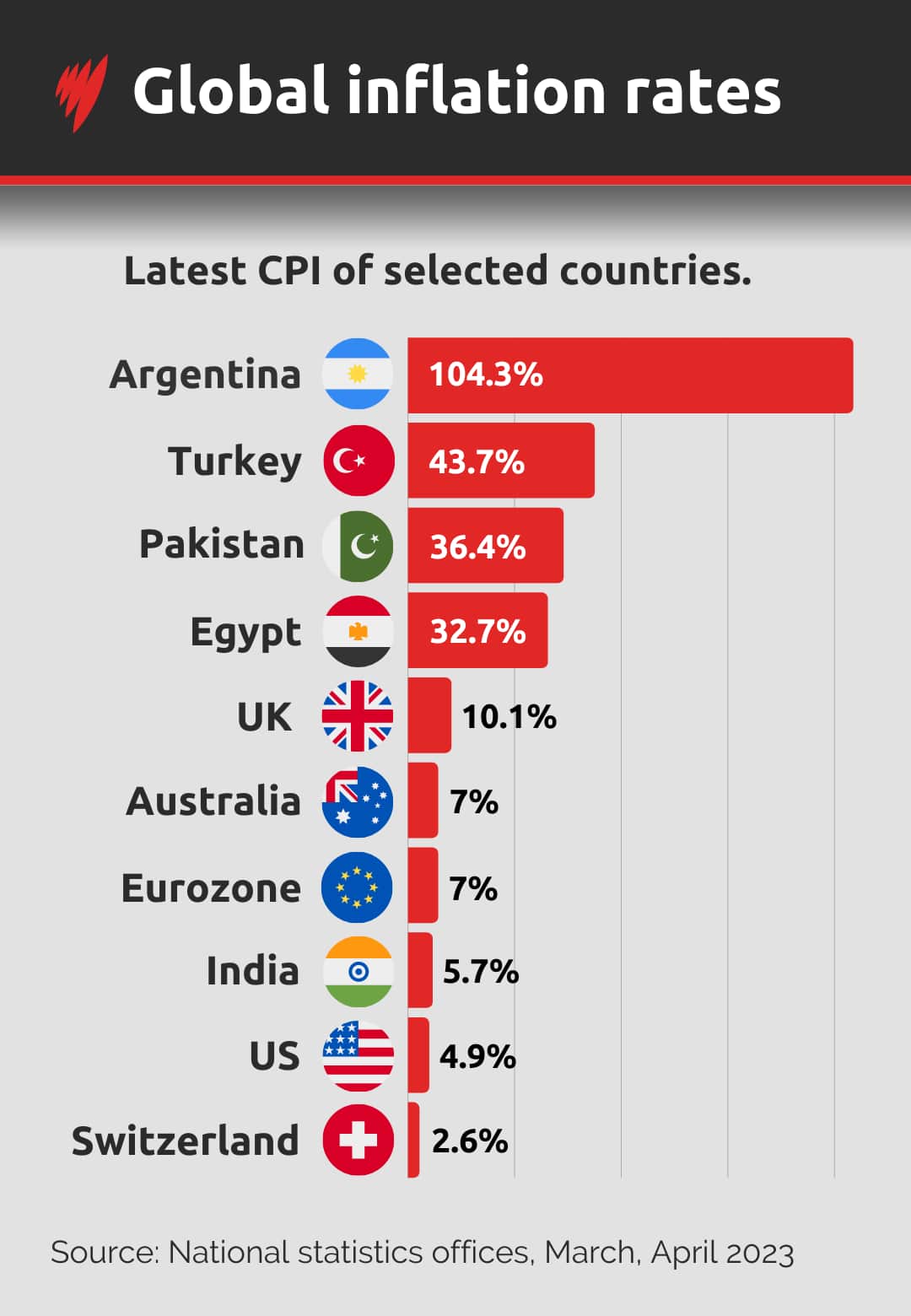A list of some of the world's countries and their rates of inflation showing Argentina as 104.3per cent and Switzerland as 2.6 per cent.