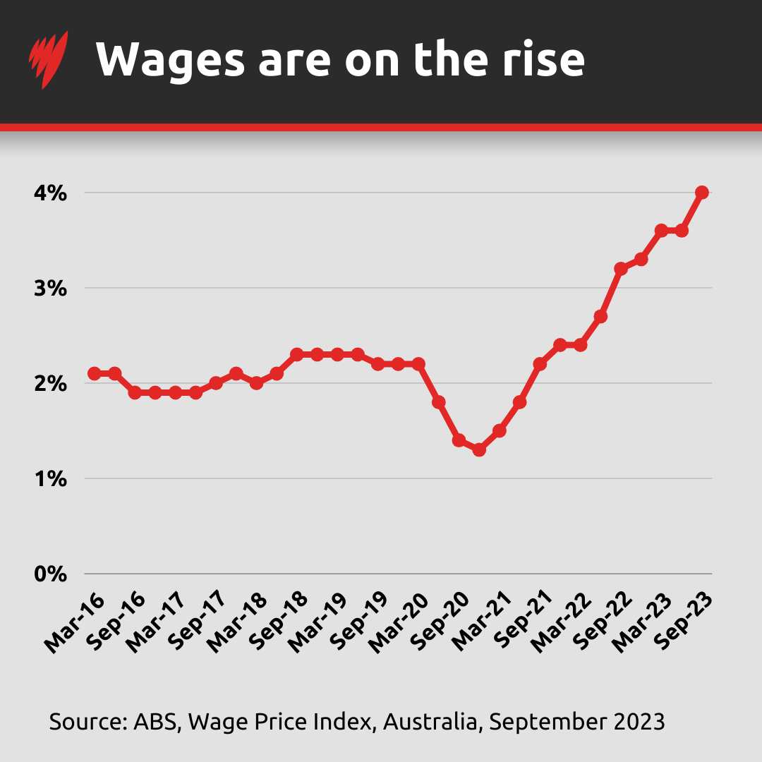 A graph showing the Wage Price Index in Australia,  up until the September 2023 quarter. 