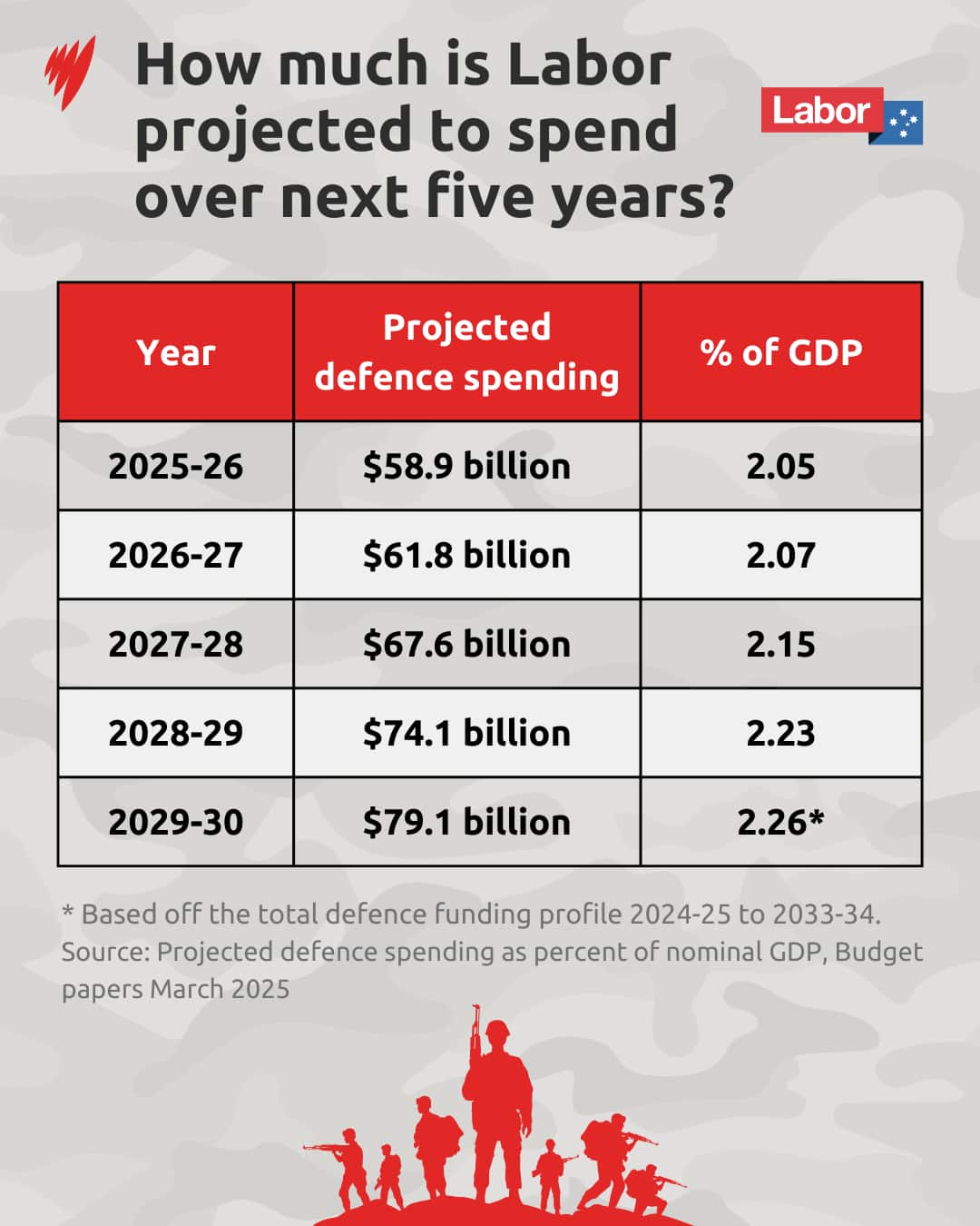 A graph showing the government's projected defence spending over the next five years.