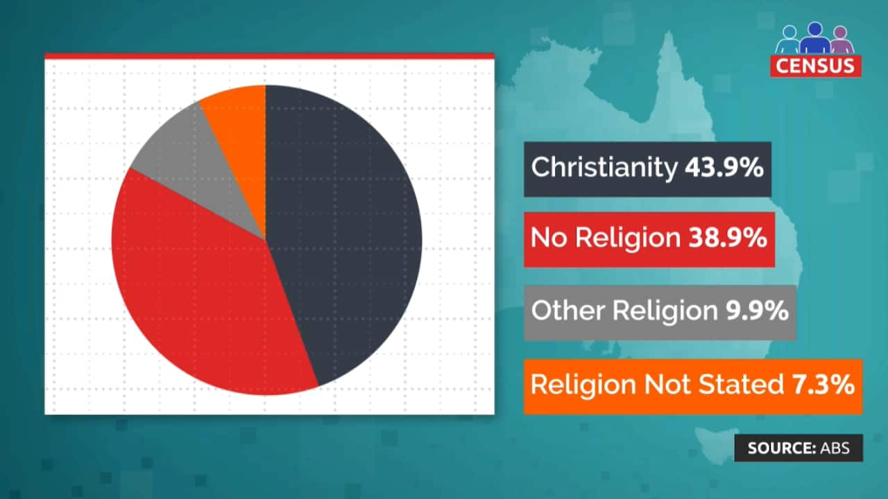 A pie chart graph showing the percentage of religious groups in Australia.
