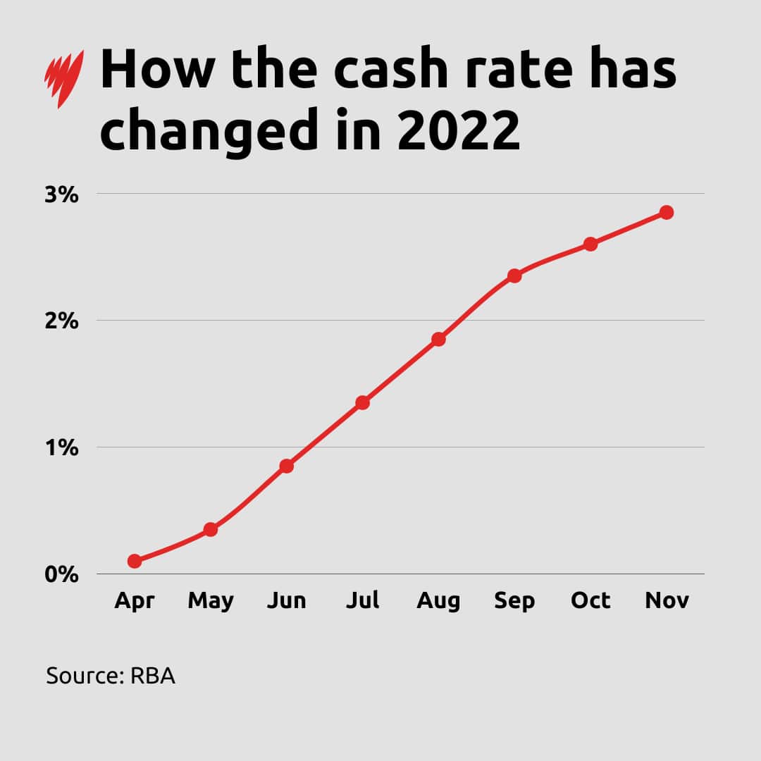 A line graph showing how the cash rate has increased so far this year.