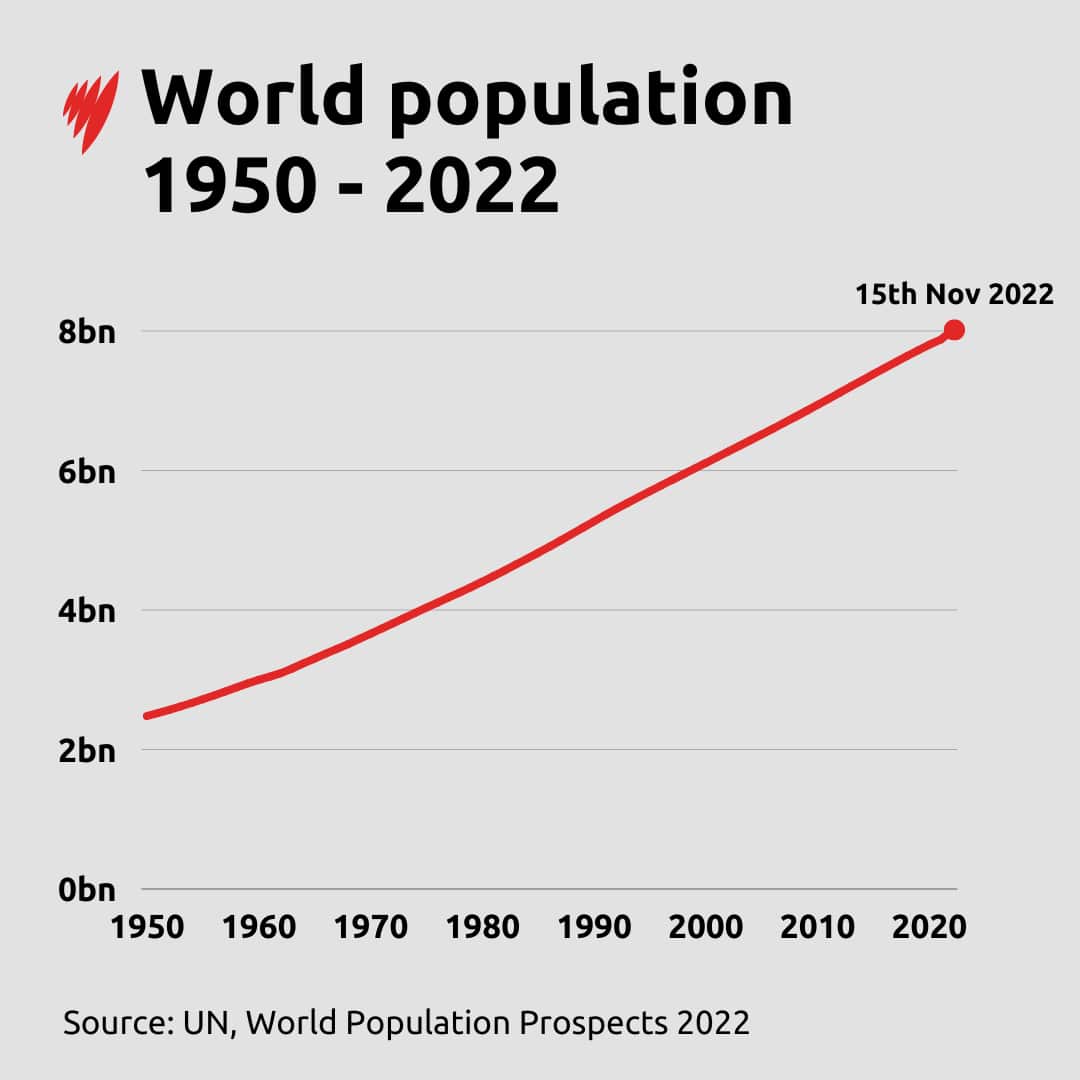 The global population is now more than three times higher than the 2.5 billion global headcount in 1950.