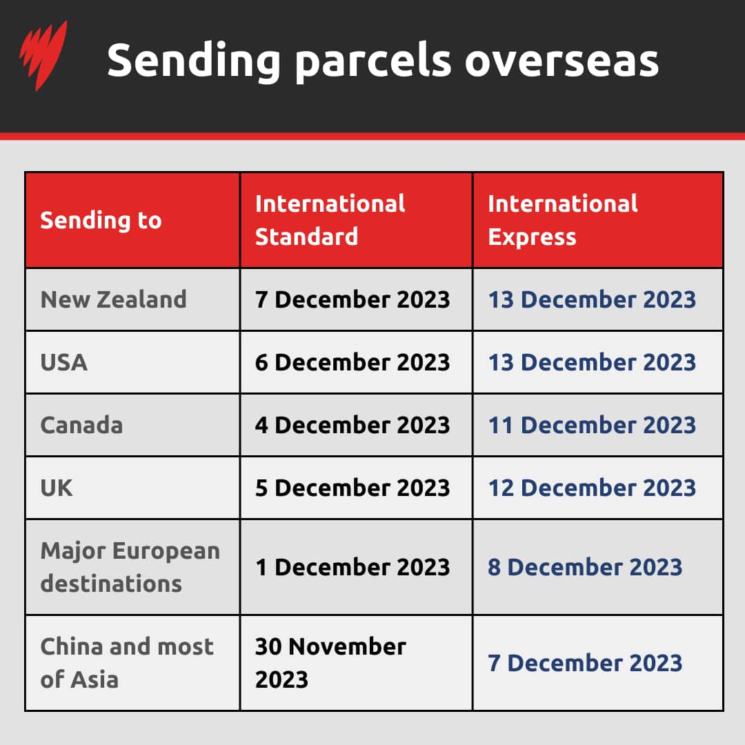 A graphic depicting when to post overseas Christmas presents from Australia