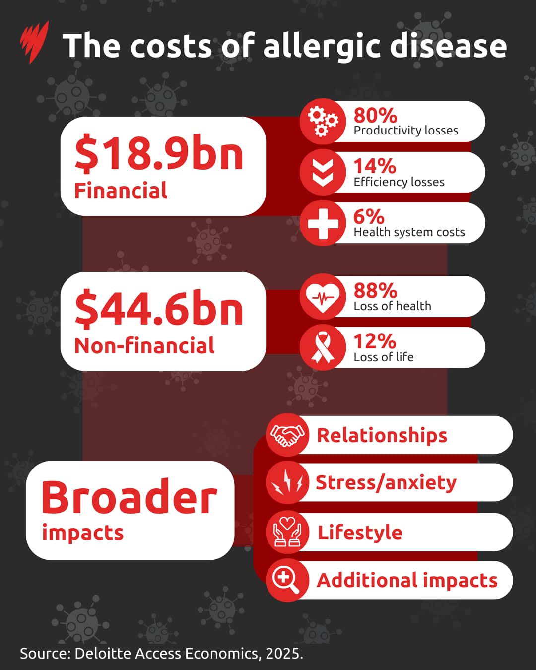 A chart showing the estimated costs of allergic disease in Australia.