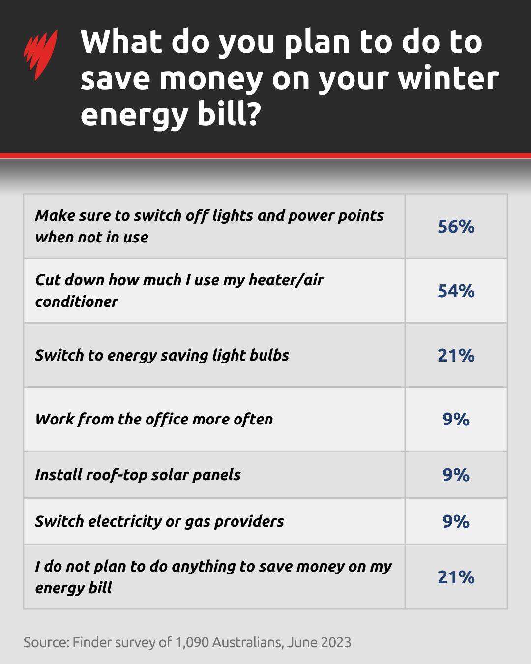 A table showing seven way's Australians plan to cut down their energy bills