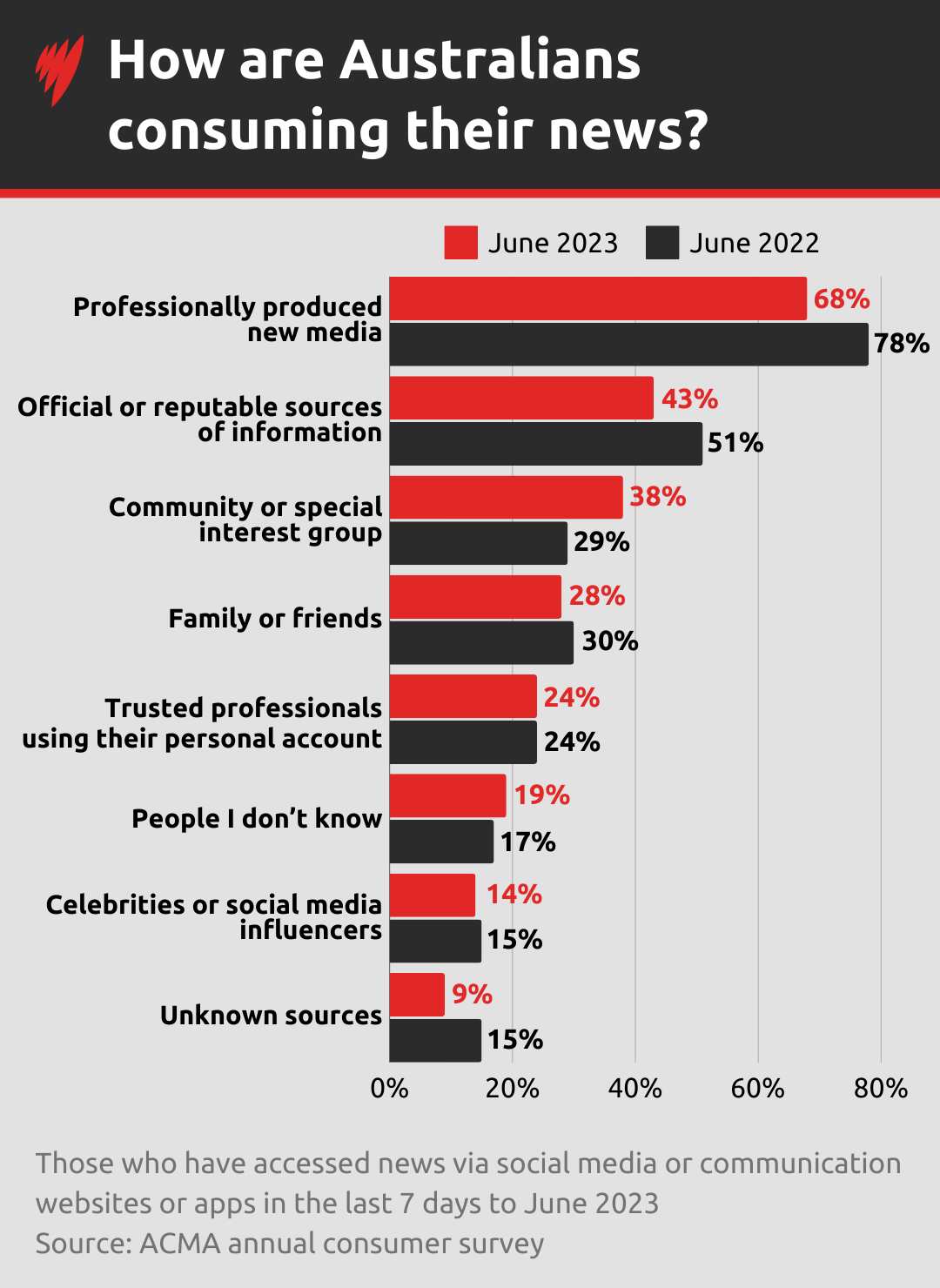 A graph outlining where Australian's are consuming their news. 