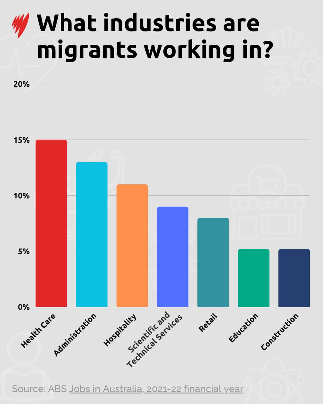 A graph showing the industries migrants are working in.