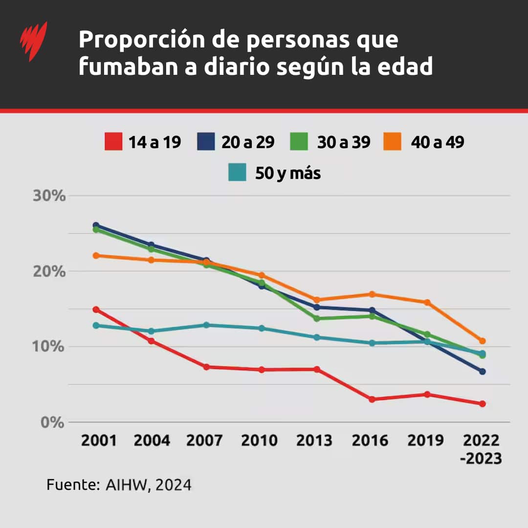 A chart showing the proportion of Australians who smoke daily from 2001 to 2022-23, by age. 