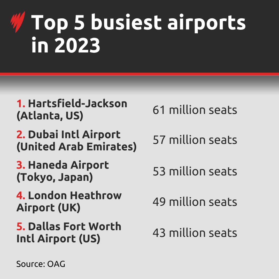 A graphic depicting the top 5 busiest airports in 2023
