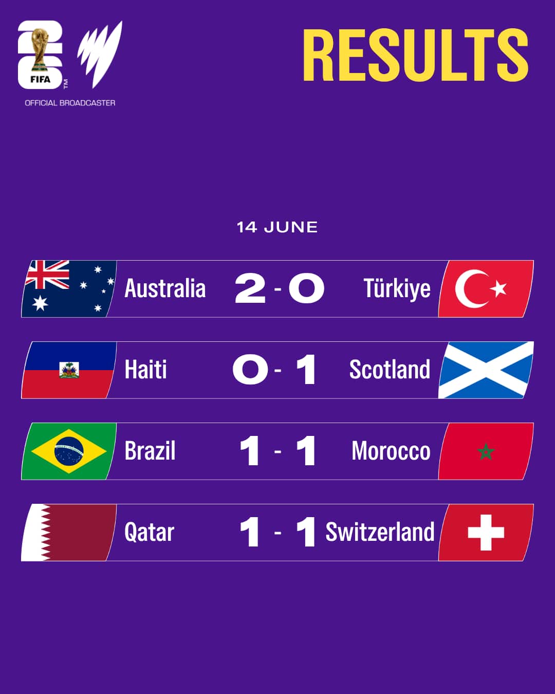 World cup results for Day 3