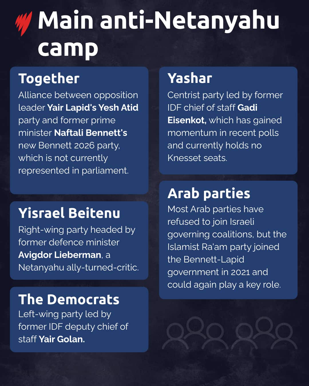 An infographic showing five parties/blocs that oppose Benjamin Netanyahu in Israeli politics.
